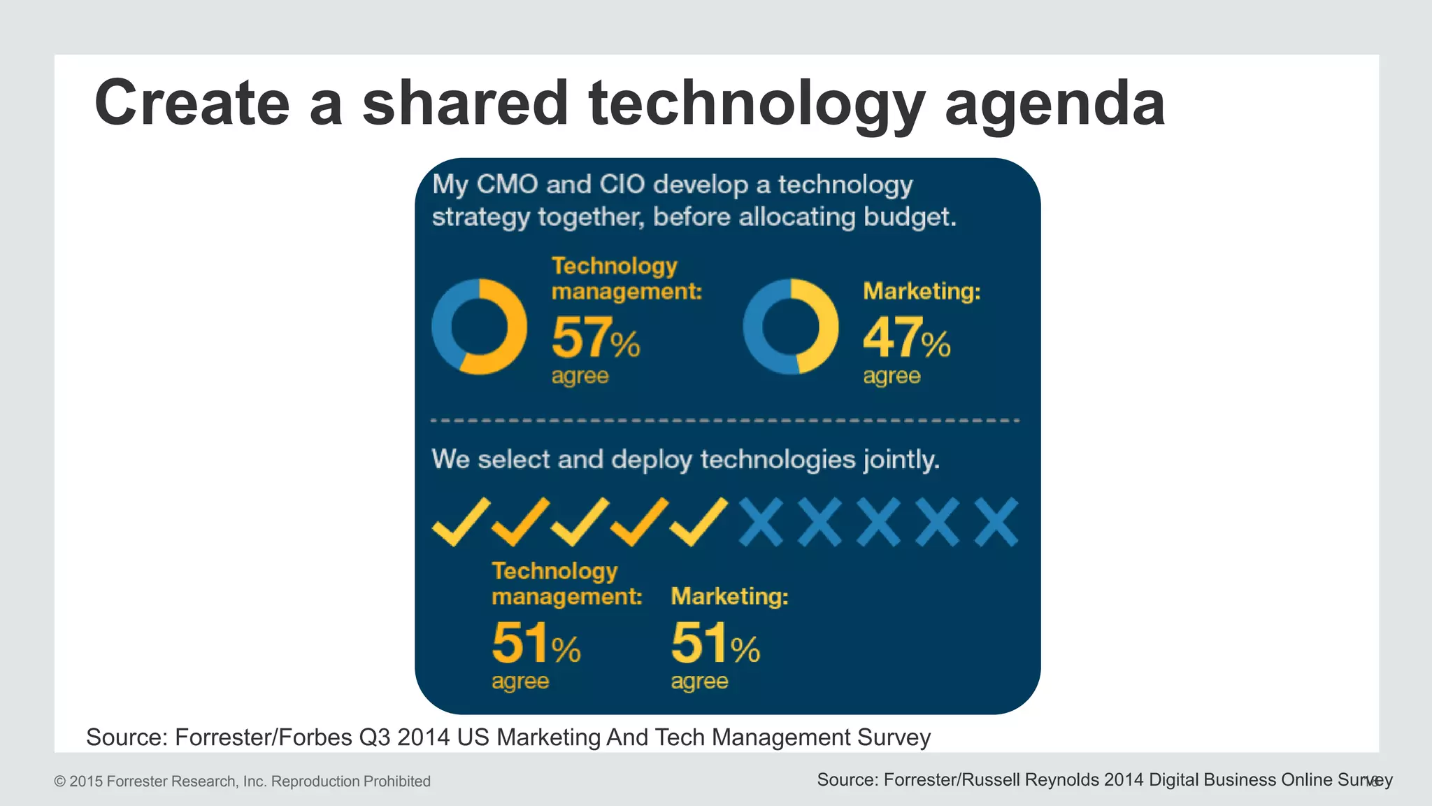 © 2015 Forrester Research, Inc. Reproduction Prohibited 18
Create a shared technology agenda
Source: Forrester/Russell Reynolds 2014 Digital Business Online Survey
Source: Forrester/Forbes Q3 2014 US Marketing And Tech Management Survey
 