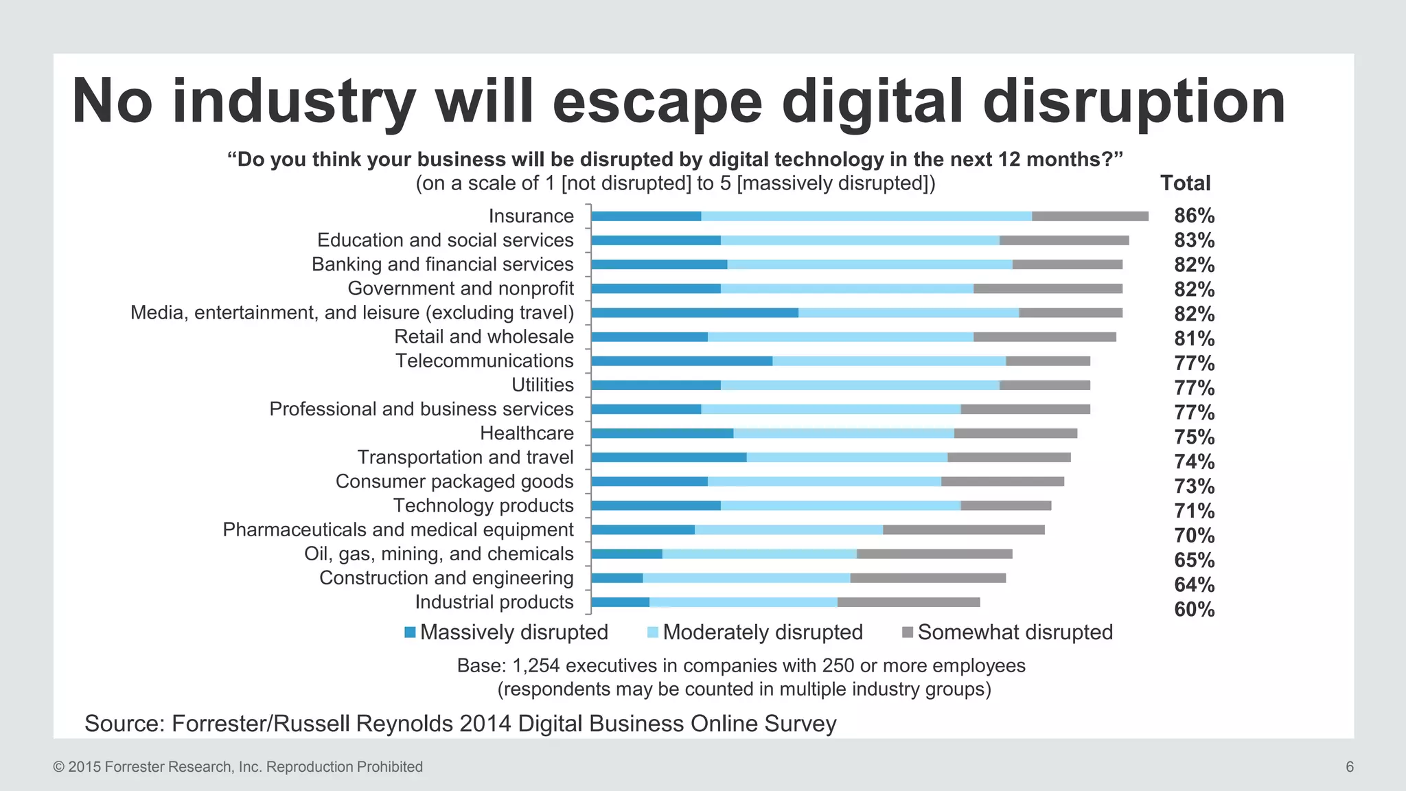© 2015 Forrester Research, Inc. Reproduction Prohibited 6
No industry will escape digital disruption
Source: Forrester/Russell Reynolds 2014 Digital Business Online Survey
Base: 1,254 executives in companies with 250 or more employees
(respondents may be counted in multiple industry groups)
Industrial products
Construction and engineering
Oil, gas, mining, and chemicals
Pharmaceuticals and medical equipment
Technology products
Consumer packaged goods
Transportation and travel
Healthcare
Professional and business services
Utilities
Telecommunications
Retail and wholesale
Media, entertainment, and leisure (excluding travel)
Government and nonprofit
Banking and financial services
Education and social services
Insurance
“Do you think your business will be disrupted by digital technology in the next 12 months?”
(on a scale of 1 [not disrupted] to 5 [massively disrupted])
Massively disrupted Moderately disrupted Somewhat disrupted
86%
83%
82%
82%
82%
81%
77%
77%
77%
75%
74%
73%
71%
70%
65%
64%
60%
Total
 