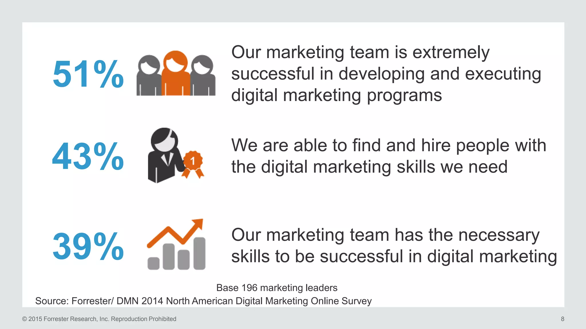 © 2015 Forrester Research, Inc. Reproduction Prohibited 8
Our marketing team is extremely
successful in developing and executing
digital marketing programs
We are able to find and hire people with
the digital marketing skills we need
Our marketing team has the necessary
skills to be successful in digital marketing
51%
43%
39%
Base 196 marketing leaders
Source: Forrester/ DMN 2014 North American Digital Marketing Online Survey
 