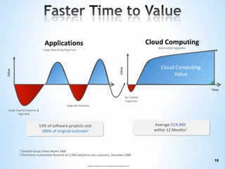Applications
Upgrade Expense
Large Capital Expense & 
High Risk
Automated Upgrades
Value
Time
Cloud Computing
Average 51% ...