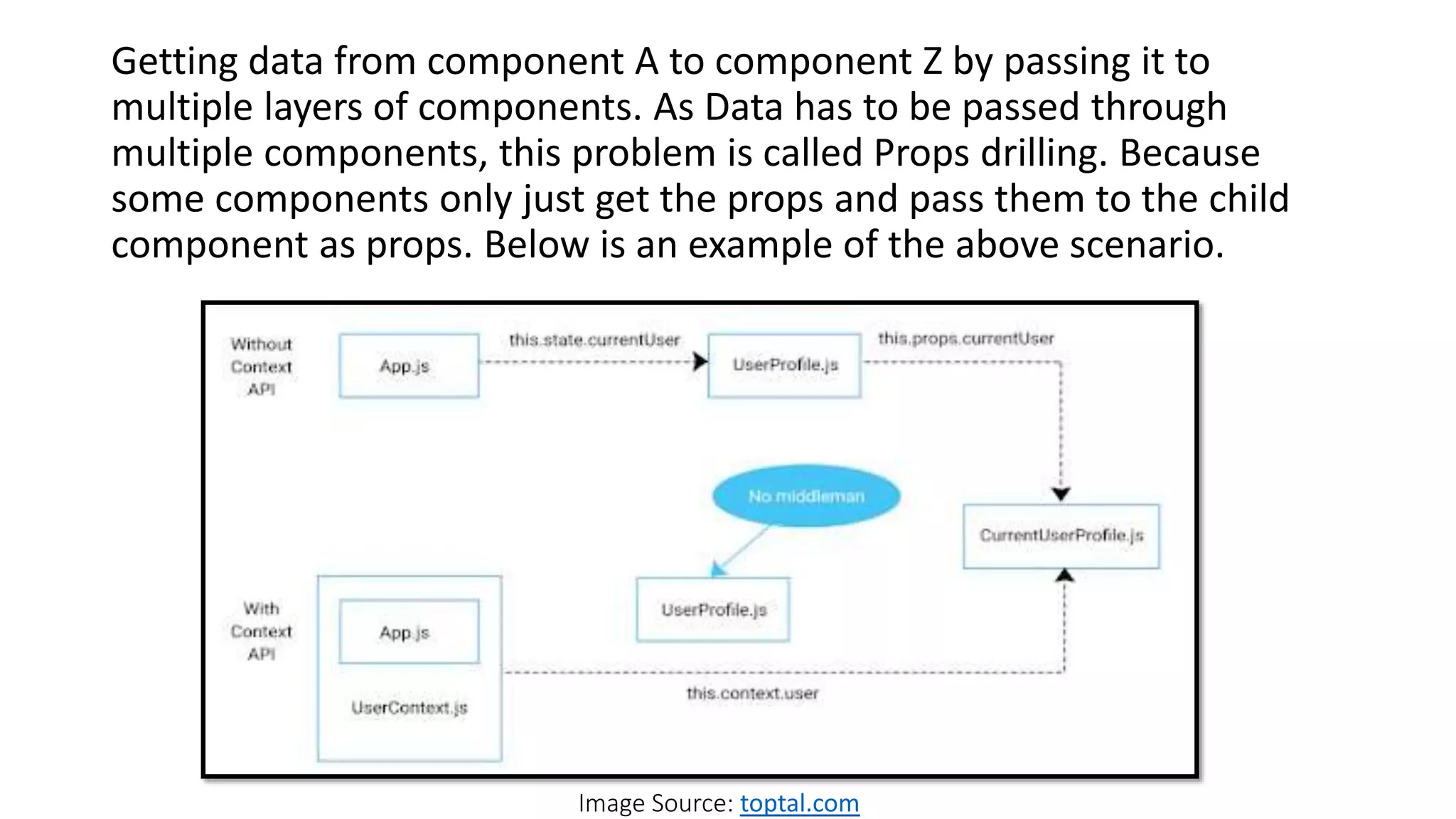 Getting data from component A to component Z by passing it to
multiple layers of components. As Data has to be passed through
multiple components, this problem is called Props drilling. Because
some components only just get the props and pass them to the child
component as props. Below is an example of the above scenario.
Image Source: toptal.com
 