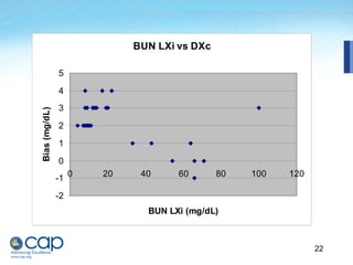 22
BUN LXi vs DXc
-2
-1
0
1
2
3
4
5
0 20 40 60 80 100 120
BUN LXi (mg/dL)
Bias
(mg/dL)
 