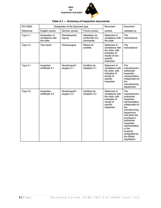 3 | P a g e M o h a m e d F a r o u k ( ( C W I / A P I 5 7 0 / A S N T L e v e l I I ) )
 