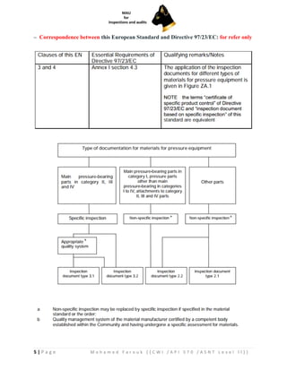 5 | P a g e M o h a m e d F a r o u k ( ( C W I / A P I 5 7 0 / A S N T L e v e l I I ) )
– Correspondence between this European Standard and Directive 97/23/EC: for refer only
 