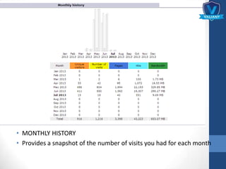 • MONTHLY HISTORY
• Provides a snapshot of the number of visits you had for each month
 