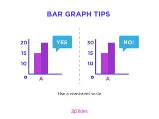 Use a consistent scale
BAR GRAPH TIPS
10
15
20
A
YES
10
15
30
A
NO!
 