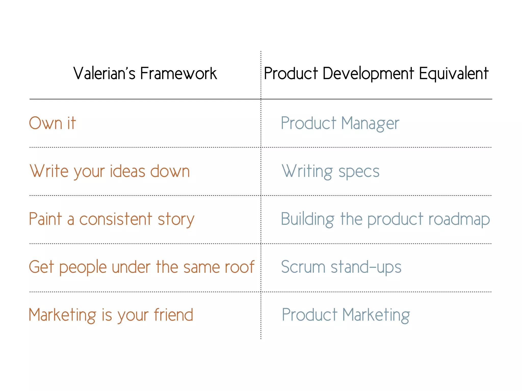 Valerian’s Framework Product Development Equivalent
Own it
Write your ideas down
Paint a consistent story
Get people under the same roof
Marketing is your friend
Product Manager
Writing specs
Building the product roadmap
Scrum stand-ups
Product Marketing
 