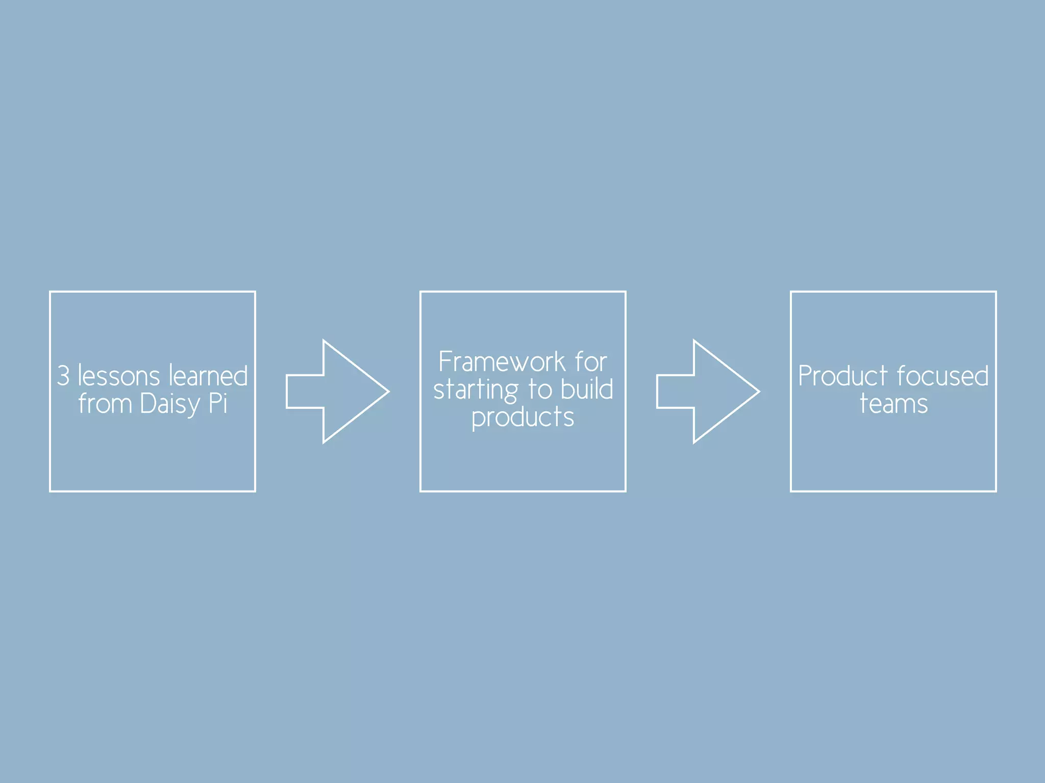 3 lessons learned
from Daisy Pi
Framework for
starting to build
products
Product focused
teams
 