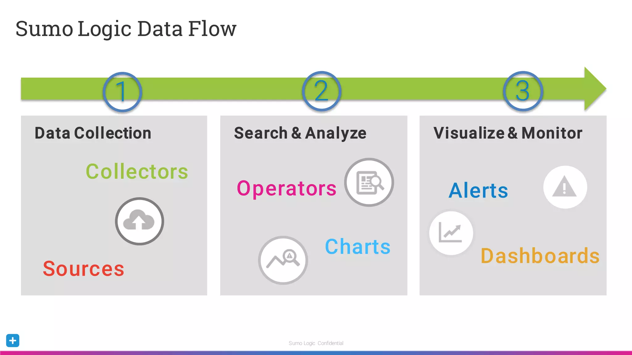 Sumo Logic Confidential
Sumo Logic Data Flow
Data Collection Search & Analyze Visualize & Monitor
Alerts
Dashboards
Collectors
Sources
Operators
Charts
1 2 3
 