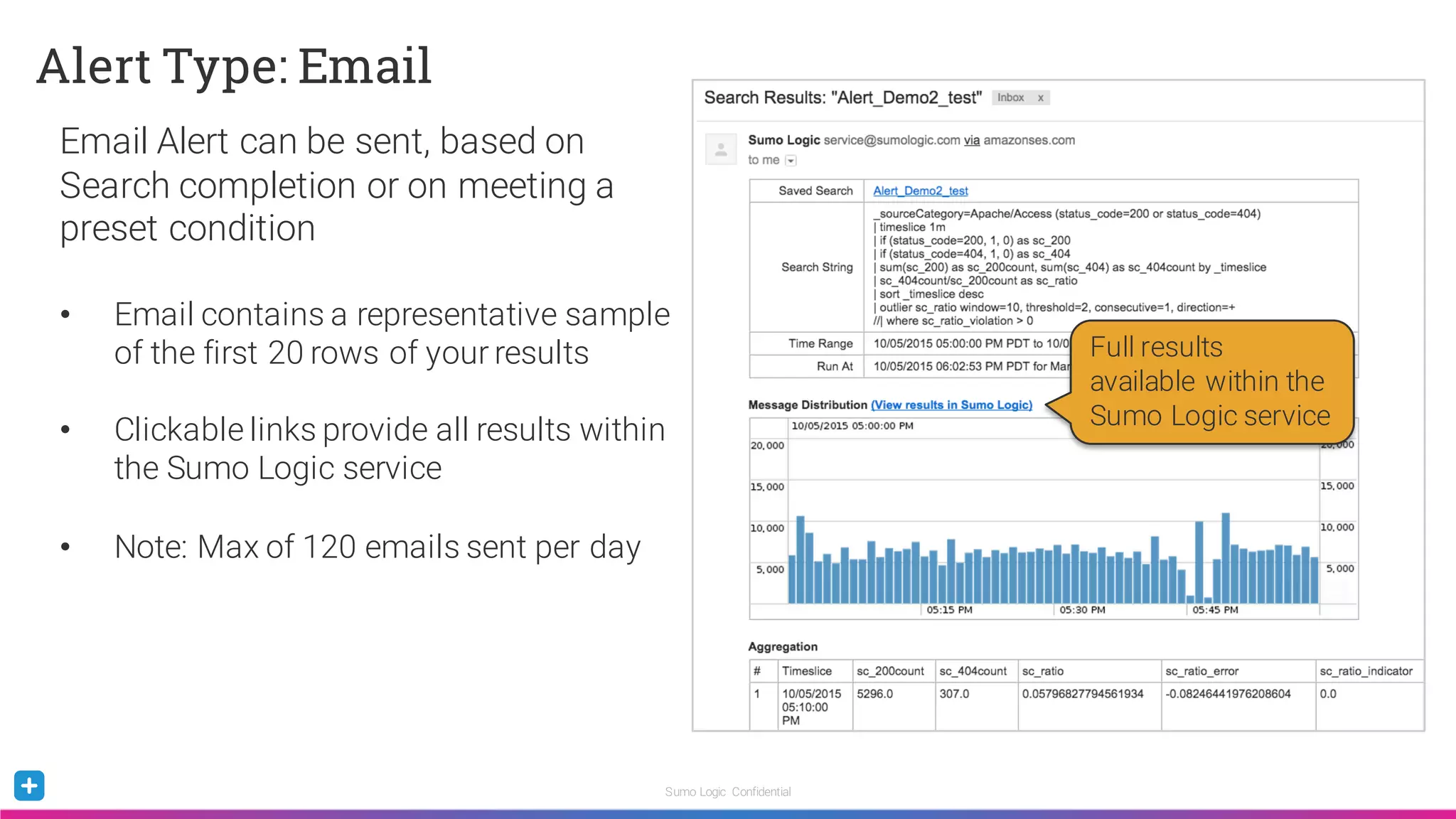 Sumo Logic Confidential
Alert Type: Email
Email Alert can be sent, based on
Search completion or on meeting a
preset condition
• Email contains a representative sample
of the first 20 rows of your results
• Clickable links provide all results within
the Sumo Logic service
• Note: Max of 120 emails sent per day
Full results
available within the
Sumo Logic service
 