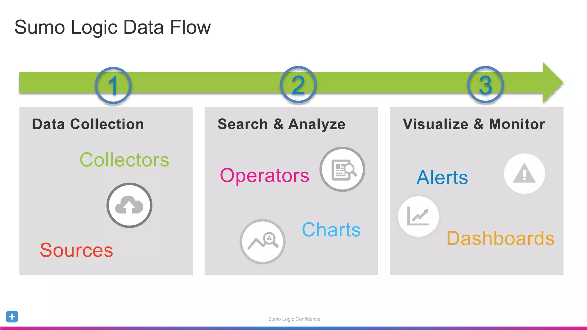 Sumo Logic Confidential
Sumo Logic Data Flow
Data Collection Search & Analyze Visualize & Monitor
Alerts
Dashboards
Collectors
Sources
Operators
Charts
1 2 3
 