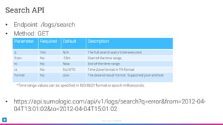 Sumo Logic Confidential
• Endpoint: /logs/search
• Method: GET
*Time range values can be specified in ISO 8601 format or epoch milliseconds.
• https://api.sumologic.com/api/v1/logs/search?q=error&from=2012-04-
04T13:01:02&to=2012-04-04T15:01:02
Search API
Parameter Required Default Description
q Yes N/A The full search query to be executed.
from No -15m Start of the time range.
to No Now End of the time range.
tz No Etc/UTC Time Zone format in TX format
format No json The desired result format. Supported: json and text.
 