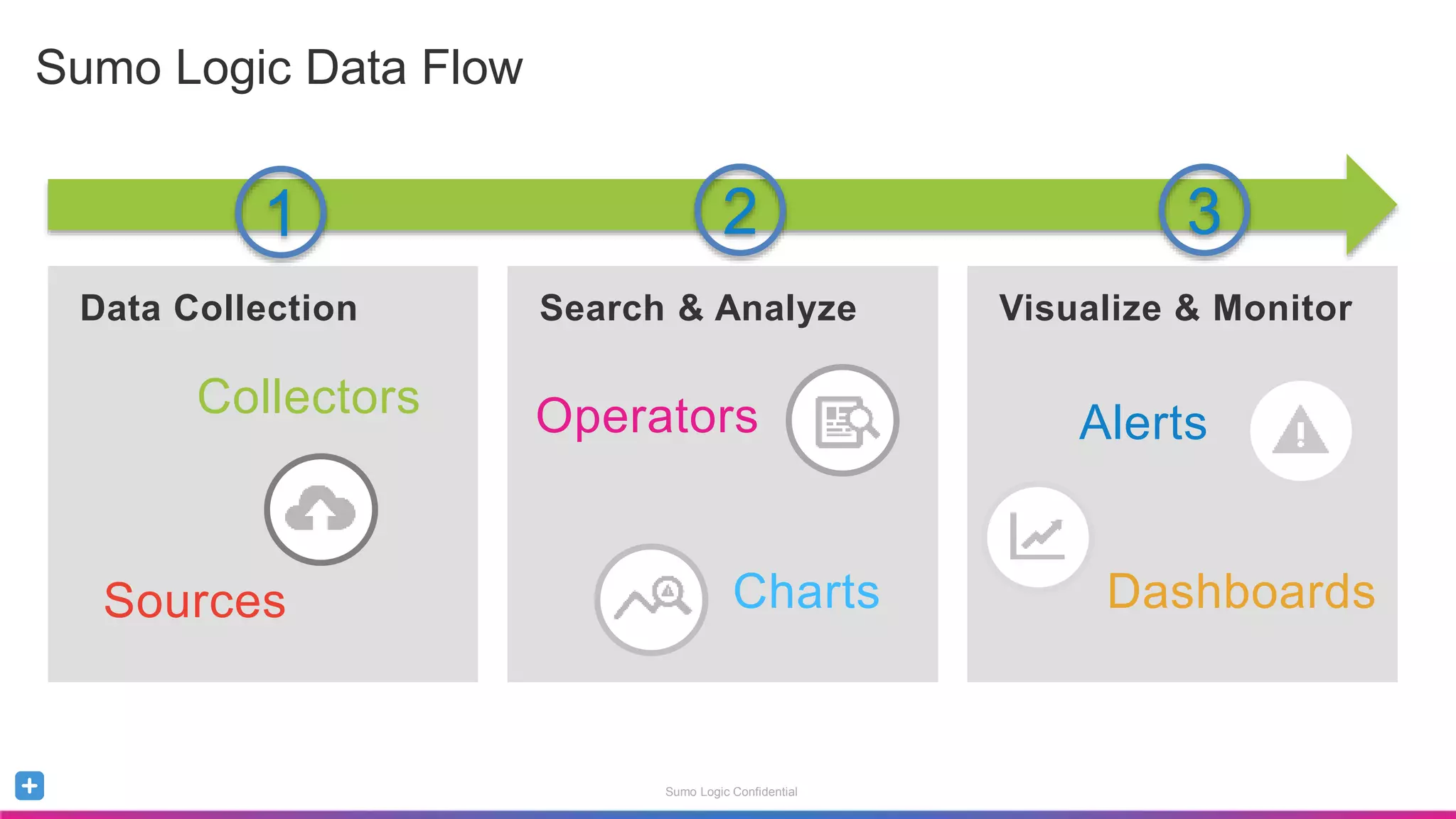 Sumo Logic Confidential
Sumo Logic Data Flow
Data Collection Search & Analyze Visualize & Monitor
Alerts
Dashboards
Collectors
Sources
Operators
Charts
1 2 3
 