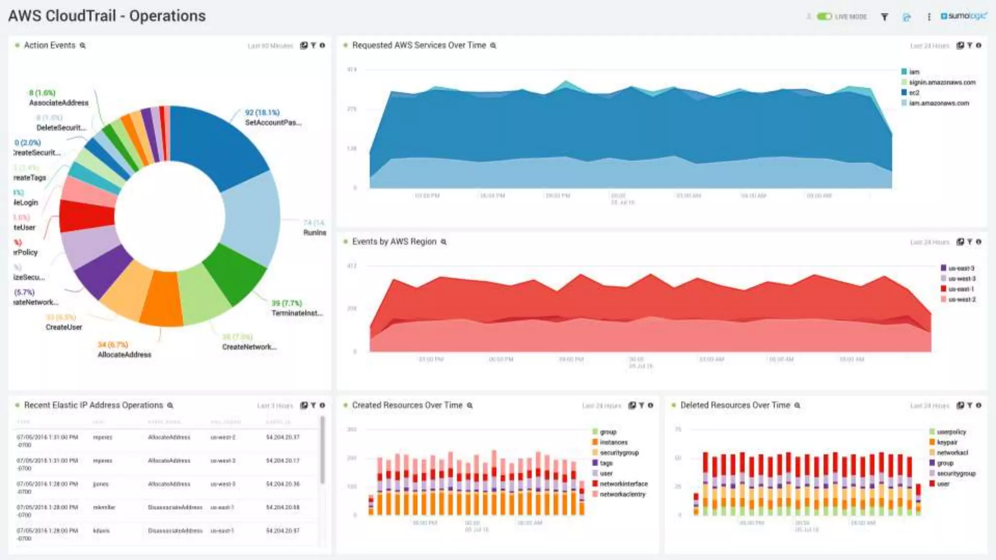 Sumo Logic Confidential
 