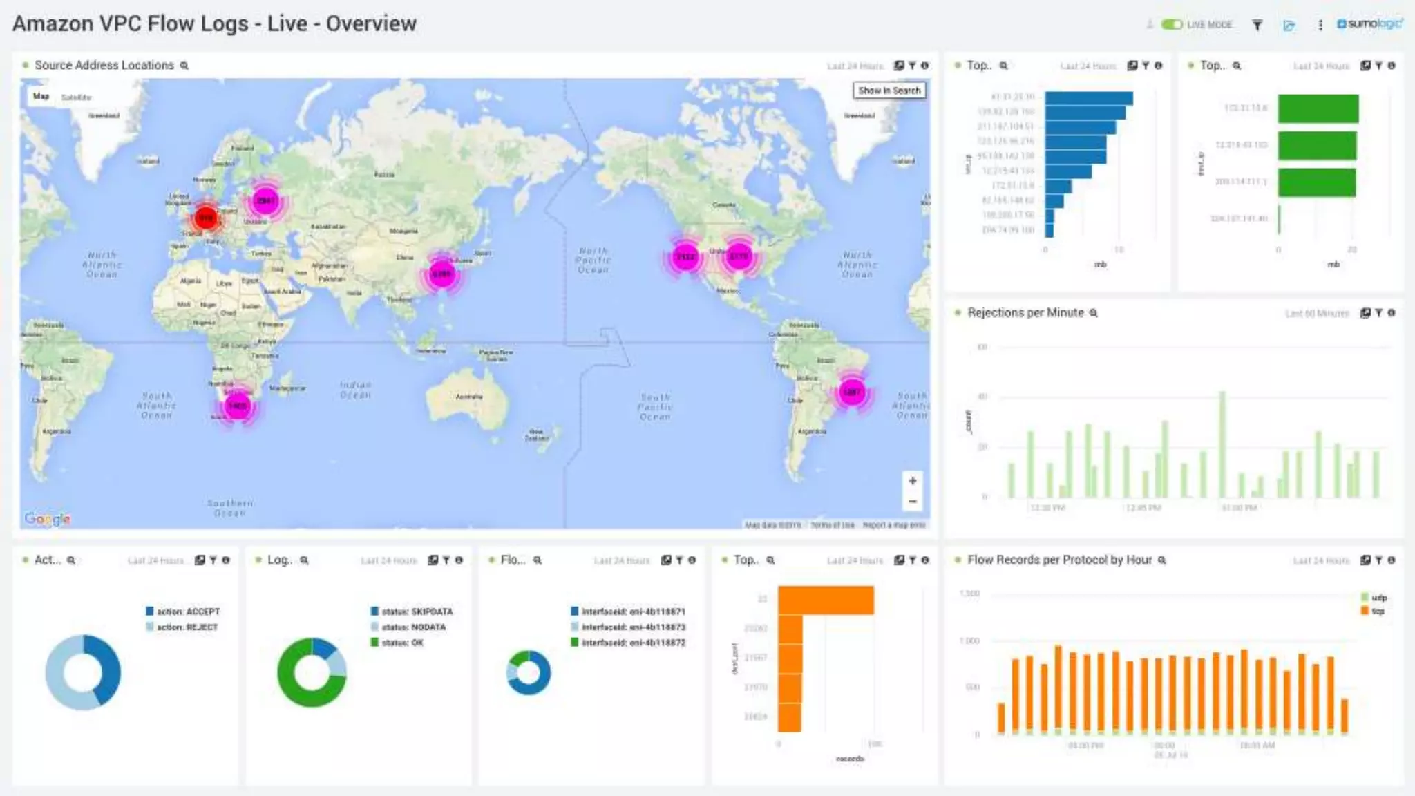 Sumo Logic Confidential
 