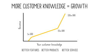 MORE CUSTOMER KNOWLEDGE = GROWTH
Your customer knowledge
Revenue
1m ARR
10m ARR
100m ARR
BETTER FEATURES BETTER PRODUCTS BETTER SERVICE
 
