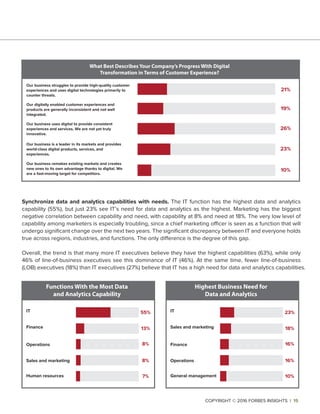 Synchronize data and analytics capabilities with needs. The IT function has the highest data and analytics
capability (55%), but just 23% see IT’s need for data and analytics as the highest. Marketing has the biggest
negative correlation between capability and need, with capability at 8% and need at 18%. The very low level of
capability among marketers is especially troubling, since a chief marketing officer is seen as a function that will
undergo signiﬁcant change over the next two years. The signiﬁcant discrepancy between IT and everyone holds
true across regions, industries, and functions. The only difference is the degree of this gap.
Overall, the trend is that many more IT executives believe they have the highest capabilities (63%), while only
46% of line-of-business executives see this dominance of IT (46%). At the same time, fewer line-of-business
(LOB) executives (18%) than IT executives (27%) believe that IT has a high need for data and analytics capabilities.
21%
19%
26%
23%
10%
Our business struggles to provide high-quality customer
experiences and uses digital technologies primarily to
counter threats.
Our digitally enabled customer experiences and
products are generally inconsistent and not well
integrated.
Our business uses digital to provide consistent
experiences and services. We are not yet truly
innovative.
Our business is a leader in its markets and provides
world-class digital products, services, and
experiences.
Our business remakes existing markets and creates
new ones to its own advantage thanks to digital. We
are a fast-moving target for competitors.
What Best Describes Your Company’s Progress With Digital
Transformation in Terms of Customer Experience?
Sales and marketing
Human resources
Operations
Finance
IT 55%
13%
8%
8%
7%
Functions With the Most Data
and Analytics Capability
Operations
General management
Finance
Sales and marketing
IT 23%
18%
16%
16%
10%
Highest Business Need for
Data and Analytics
COPYRIGHT © 2016 FORBES INSIGHTS | 15
 