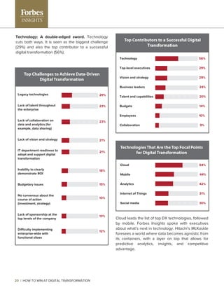 Technology: A double-edged sword. Technology
cuts both ways. It is seen as the biggest challenge
(29%) and also the top contributor to a successful
digital transformation (56%).
Legacy technologies
Lack of talent throughout
the enterprise
Lack of collaboration on
data and analytics (for
example, data sharing)
Lack of vision and strategy
IT department readiness to
adopt and support digital
transformation
Inability to clearly
demonstrate ROI
Budgetary issues
No consensus about the
course of action
(investment, strategy)
Lack of sponsorship at the
top levels of the company
Difficulty implementing
enterprise-wide with
functional siloes
Cloud 64%
Mobile 44%
Analytics 42%
Internet of Things 31%
Social media 30%
Top Challenges to Achieve Data-Driven
Digital Transformation
Top Contributors to a Successful Digital
Transformation
Technologies That Are the Top Focal Points
for Digital Transformation
29%
23%
23%
21%
21%
18%
15%
13%
13%
12%
Technology 56%
Top-level executives 29%
Vision and strategy 29%
Business leaders 24%
Talent and capabilities 20%
Budgets 14%
Employees 10%
Collaboration 9%
Cloud leads the list of top DX technologies, followed
by mobile. Forbes Insights spoke with executives
about what’s next in technology. Hitachi’s McKaskle
foresees a world where data becomes agnostic from
its containers, with a layer on top that allows for
predictive analytics, insights, and competitive
advantage.
20 | HOW TO WIN AT DIGITAL TRANSFORMATION
 