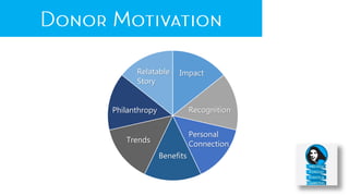 Relatable
Story
Benefits
Philanthropy Recognition
Personal
Connection
Trends
Impact
 