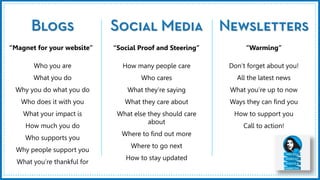 “Magnet for your website”
Who you are
What you do
Why you do what you do
Who does it with you
What your impact is
How much you do
Who supports you
Why people support you
What you’re thankful for
“Social Proof and Steering”
How many people care
Who cares
What they’re saying
What they care about
What else they should care
about
Where to find out more
Where to go next
How to stay updated
“Warming”
Don’t forget about you!
All the latest news
What you’re up to now
Ways they can find you
How to support you
Call to action!
 