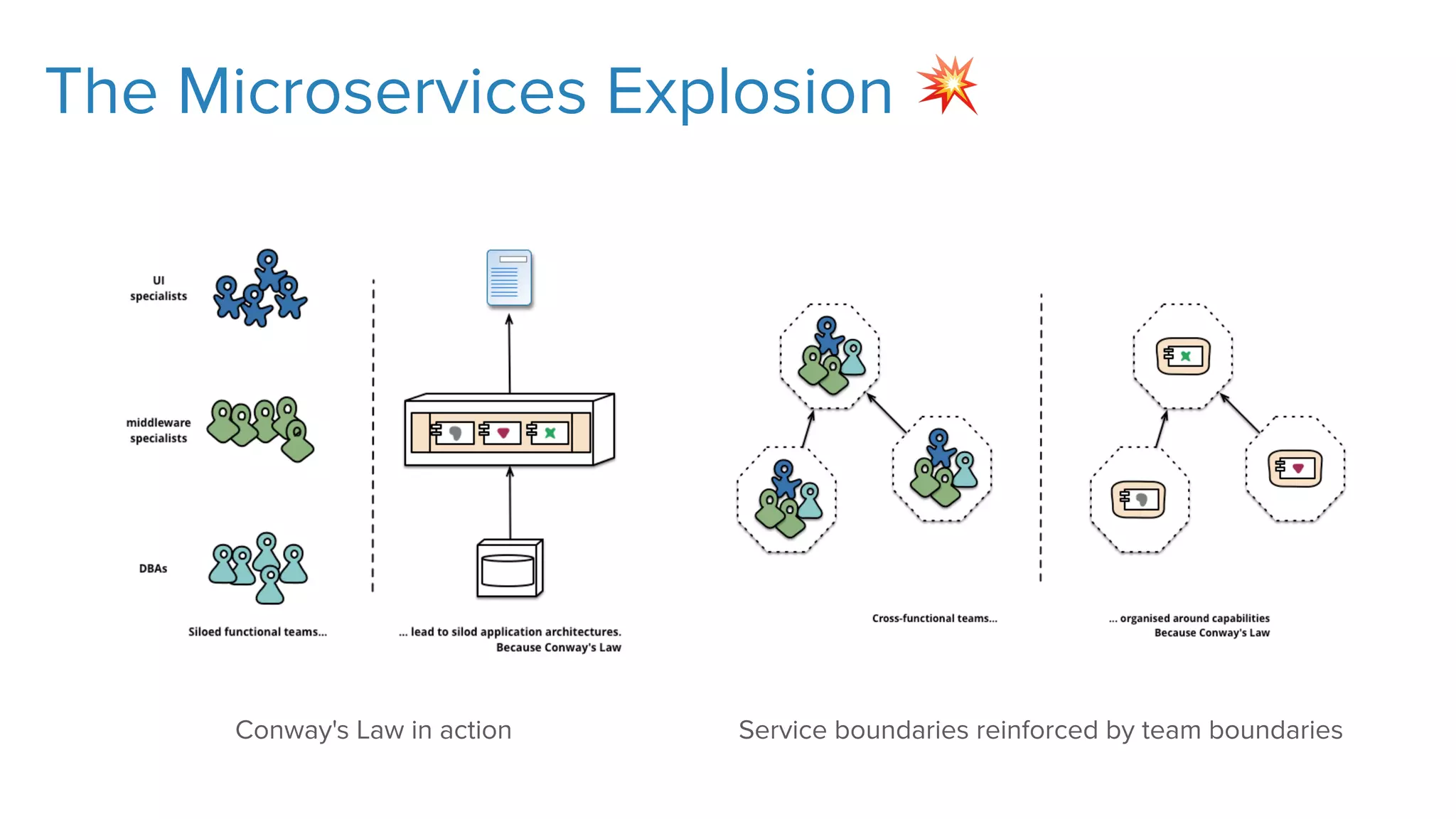 The Microservices Explosion 💥
Conway's Law in action Service boundaries reinforced by team boundaries
 