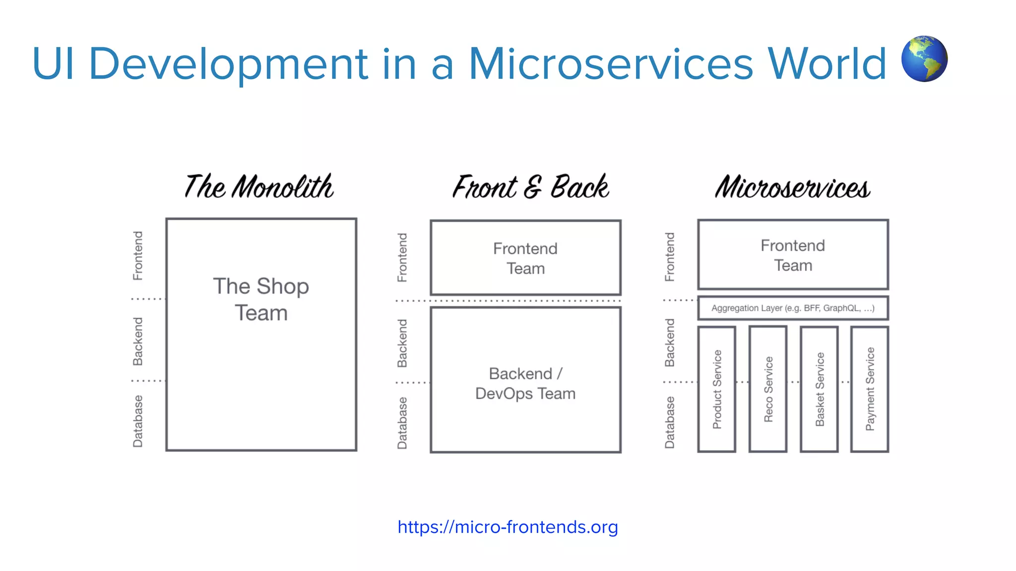 UI Development in a Microservices World 🌎
https://micro-frontends.org
 