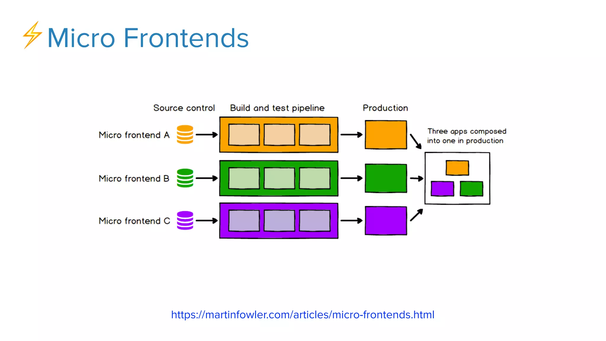 ⚡Micro Frontends
https://martinfowler.com/articles/micro-frontends.html
 