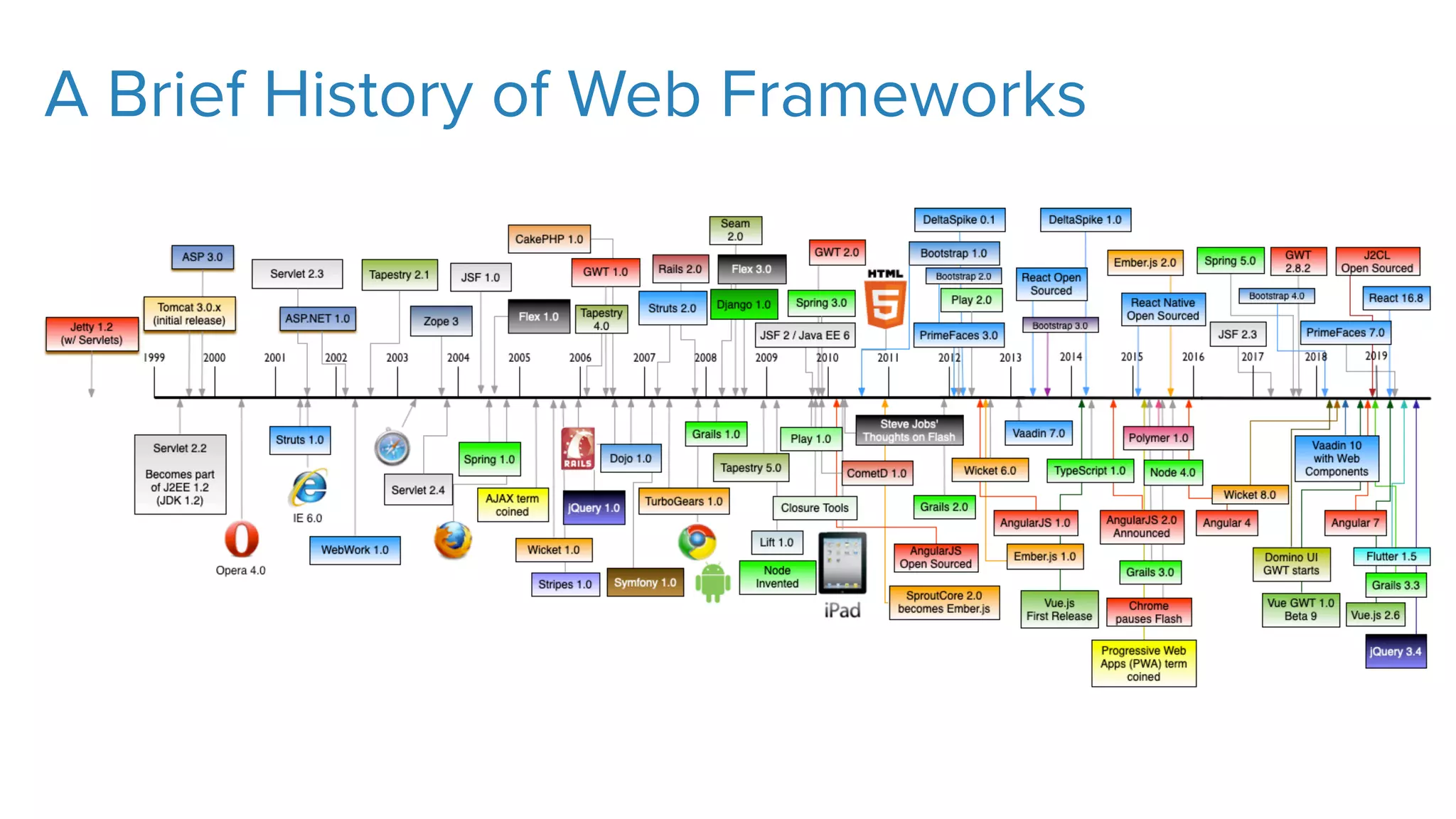 A Brief History of Web Frameworks
 