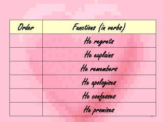 28 
Order Functions (in verbs) 
He regrets 
He explains 
He remembers 
He apologises 
He confesses 
He promises 
 