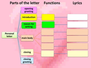 Parts of the letter Functions Lyrics 
Personal 
letter 
opening 
greeting 
introduction 
reason for 
writing 
main body 
closing 
closing 
greeting 
 
