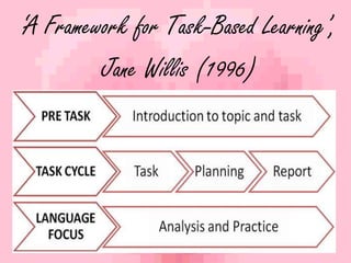 ‘A Framework for Task-Based Learning’, 
Jane Willis (1996) 
3 
 