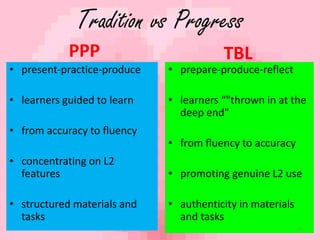 Tradition vs Progress 
• present-practice-produce 
• learners guided to learn 
• from accuracy to fluency 
• concentrating on L2 
features 
• structured materials and 
tasks 
• prepare-produce-reflect 
• learners “"thrown in at the 
deep end" 
• from fluency to accuracy 
• promoting genuine L2 use 
• authenticity in materials 
and tasks 
4 
PPP TBL 
 