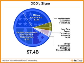 DOD’s Share 