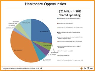 Healthcare Opportunities $21 billion in HHS related Spending 