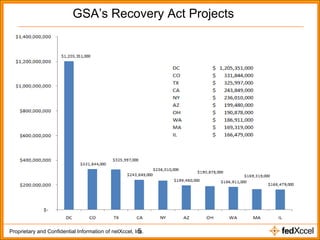 GSA’s Recovery Act Projects 