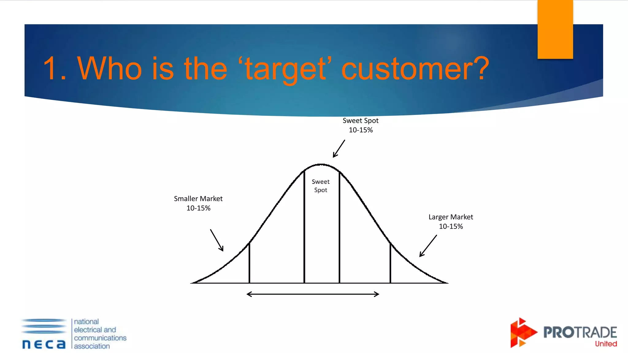 Sweet Spot
10-15%
Majority
70-80%
Smaller Market
10-15%
Larger Market
10-15%
1. Who is the ‘target’ customer?
 