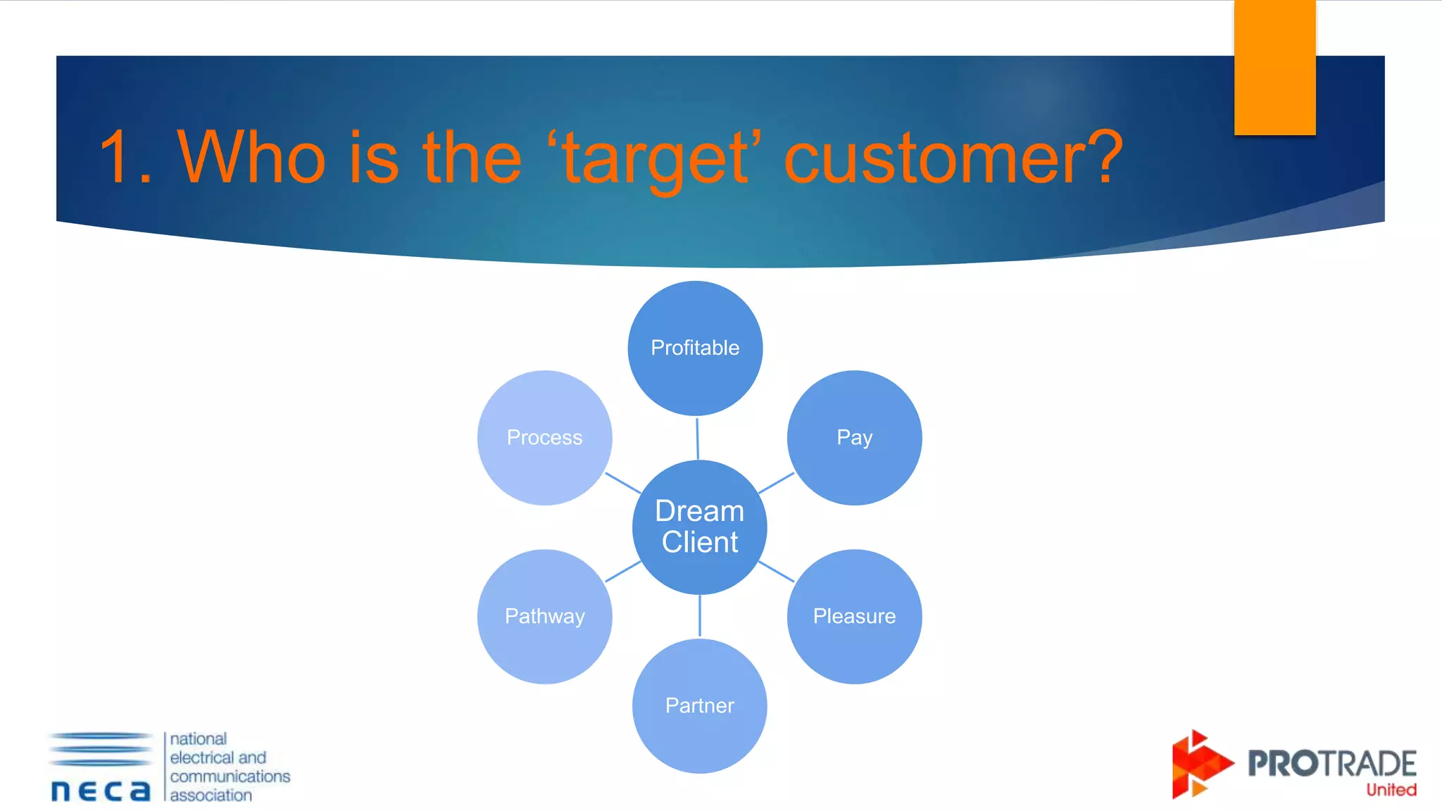 Dream
Client
Profitable
Pay
Pleasure
Partner
Pathway
Process
1. Who is the ‘target’ customer?
 