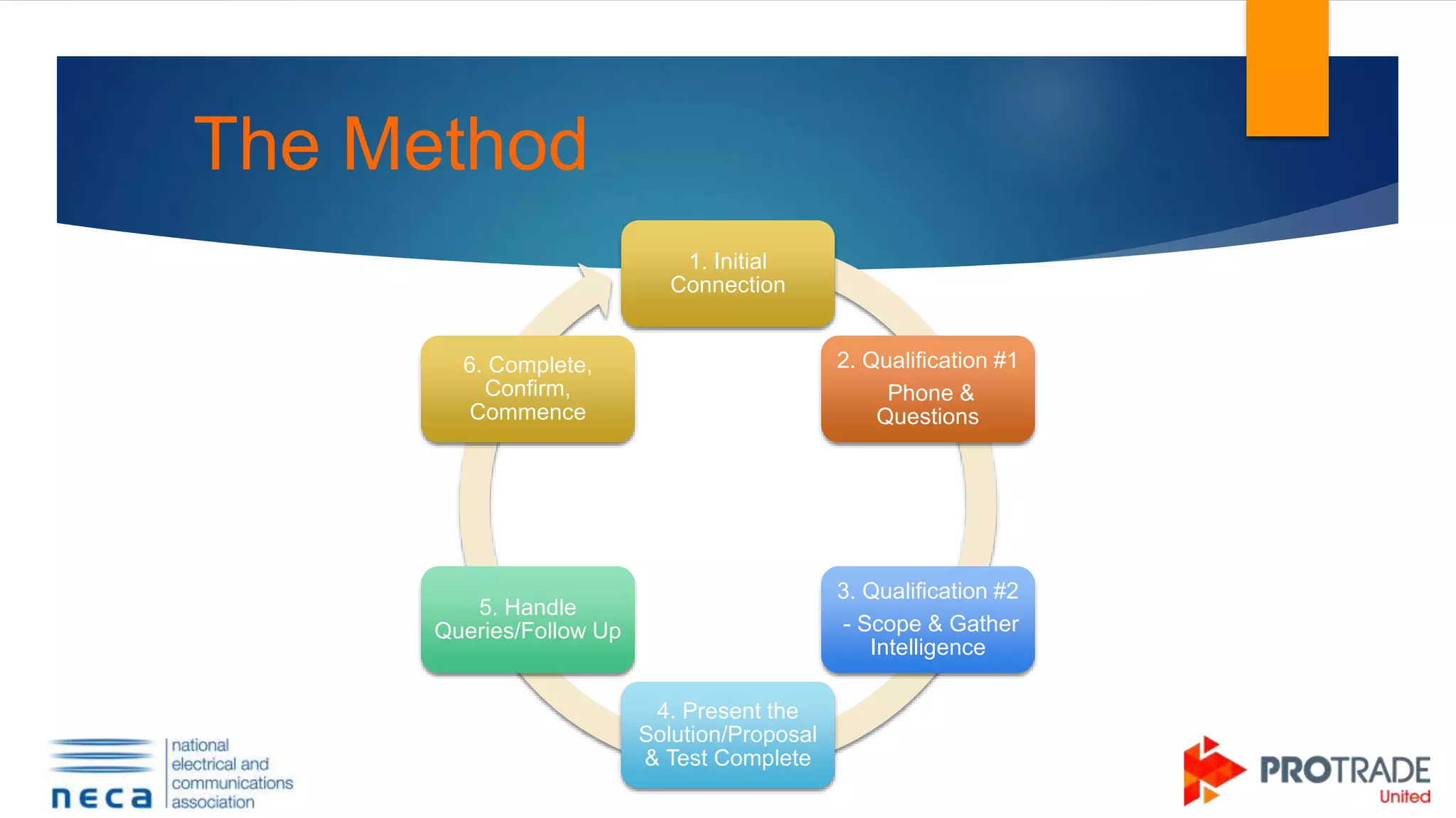 The Method
1. Initial
Connection
2. Qualification #1
Phone &
Questions
3. Qualification #2
- Scope & Gather
Intelligence
4. Present the
Solution/Proposal
& Test Complete
5. Handle
Queries/Follow Up
6. Complete,
Confirm,
Commence
 