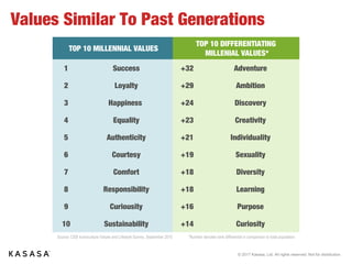© 2017 Kasasa, Ltd. All rights reserved. Not for distribution.
Values Similar To Past Generations
TOP 10 MILLENNIAL VALUES
TOP 10 DIFFERENTIATING
MILLENIAL VALUES*
1 Success +32 Adventure
2 Loyalty +29 Ambition
3 Happiness +24 Discovery
4 Equality +23 Creativity
5 Authenticity +21 Individuality
6 Courtesy +19 Sexuality
7 Comfort +18 Diversity
8 Responsibility +18 Learning
9 Curiousity +16 Purpose
10 Sustainability +14 Curiosity
Source: CEB Iconoculture Values and Lifestyle Survey, September 2015 *Number denotes rank differential in comparison to total population
 