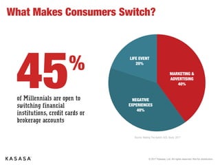 © 2017 Kasasa, Ltd. All rights reserved. Not for distribution.
What Makes Consumers Switch?
13.25%
Source: Making The Switch. AOL Study, 2017
of Millennials are open to switching
ﬁnancial institutions, credit cards or
brokerage accounts
45% MARKETING &
ADVERTISING
40%
NEGATIVE
EXPERIENCES
40%
LIFE EVENT
20%
 