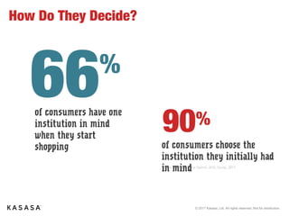 © 2017 Kasasa, Ltd. All rights reserved. Not for distribution.
How Do They Decide?
Source: Making The Switch. AOL Study, 2017
of consumers have one
institution in mind when
they start shopping
66%
90%
of consumers choose the
institution they initially had in mind
 
