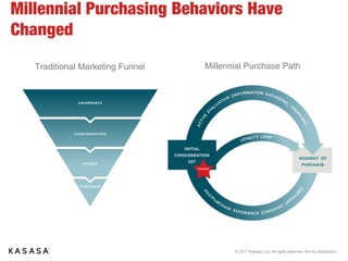 © 2017 Kasasa, Ltd. All rights reserved. Not for distribution.
Millennial Purchase PathTraditional Marketing Funnel
Millennial Purchasing Behaviors Have Changed
 