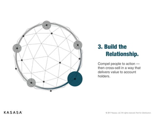 © 2017 Kasasa, Ltd. All rights reserved. Not for distribution.
3. Build the
Relationship.
Compel people to action —
then cross-sell in a way that
delivers value to account
holders.
 