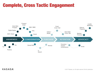 © 2017 Kasasa, Ltd. All rights reserved. Not for distribution.
Complete, Cross Tactic Engagement
TV
Pandora
PR
OOH / Event
Digital Display
Direct Mail -
Prospect
Prospect
Email
SMS / MMS
PPC
Social
Owned Web
In
Branch
Remote
Online /
Mobile
Email
Cross- Sell
Direct Mail
Cross- Sell
Promotion –
Product
Enhancement Social
Member
Promotion
Loyalty
Marketing
Referral
Programs
 