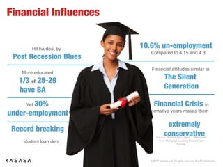 © 2017 Kasasa, Ltd. All rights reserved. Not for distribution.
Financial Inﬂuences
Financial attitudes similar to
The Silent
Generation
Financial Crisis in
formative years makes them
extremely
conservative
Yet 30%
under-
employment
10.6% un-
employment
Compared to 4.15 and 4.3
Hit hardest by
Post Recession
Blues
More educated
1/3 of 25-29
have BA
Source: Accenture Outlook – Millennials
Your Mortgage Lending Present and
Future.
Record
breaking
student loan debt
 
