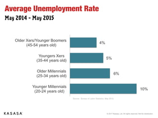 © 2017 Kasasa, Ltd. All rights reserved. Not for distribution.
Average Unemployment Rate
May 2014 – May 2015
10%
6%
5%
4%
Younger Millennials
(20-24 years old)
Older Millennials
(25-34 years old)
Youngers Xers
(35-44 years old)
Older Xers/Younger Boomers
(45-54 years old)
Source: Bureau of Labor Statistics, May 2015.
 
