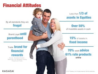 © 2017 Kasasa, Ltd. All rights reserved. Not for distribution.
Financial Attitudes
Trade brand for
financial
rewards
70% seek advice
61% rate
products online
By all standards they are
frugal
Brand Loyal until
parenthood
Over 50%
of investible assets in cash
Less than 1/3 of
assets in
Equities
15% of assets in
fixed
income
Source: Accenture Outlook – Millennials
Your Mortgage Lending Present and
Future.
 
