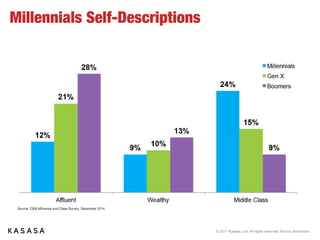 © 2017 Kasasa, Ltd. All rights reserved. Not for distribution.
Millennials Self-Descriptions
 