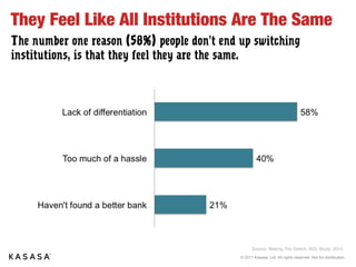 © 2017 Kasasa, Ltd. All rights reserved. Not for distribution.
They Feel Like All Institutions Are The Same
The number one reason (58%) people don’t end up switching institutions, is that
they feel they are the same.
21%
40%
58%
Haven't found a better bank
Too much of a hassle
Lack of differentiation
Source: Making The Switch. AOL Study, 2015
 