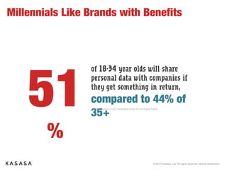 © 2017 Kasasa, Ltd. All rights reserved. Not for distribution.
Build
Relationships.
Compel people to
action —in a way that
delivers value to
members.
 